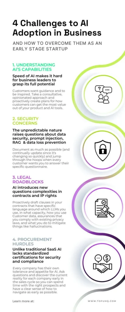 The image is an infographic titled '4 Challenges to AI Adoption in Business and How to Overcome Them as an Early Stage Startup.' It outlines four main challenges: 1. Understanding AI's Capabilities, which emphasizes the need for business leaders to grasp AI's potential and provide guidance to customers. 2. Security Concerns, highlighting issues like data security and data loss prevention. 3. Legal Roadblocks, focusing on complexities in contracts and IP rights. 4. Procurement Hurdles, noting the lack of standardized certifications for AI security and compliance. Each section includes a brief explanation and advice on how to address these challenges. The design features icons related to each challenge and a gradient color scheme. The bottom of the image includes a website link: www.tofuhq.com.