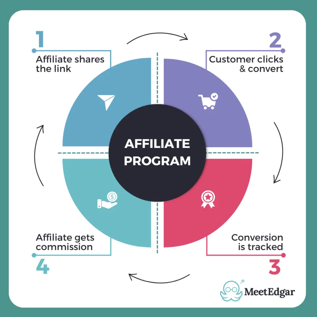 Affiliate program steps