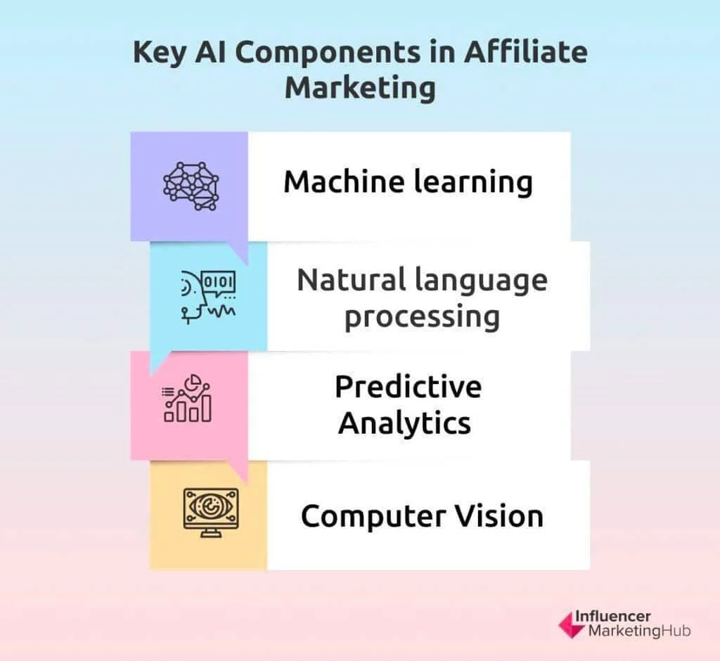 Key AI Components in Affiliate marketing