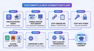 customgpt.ai mcp connection flow