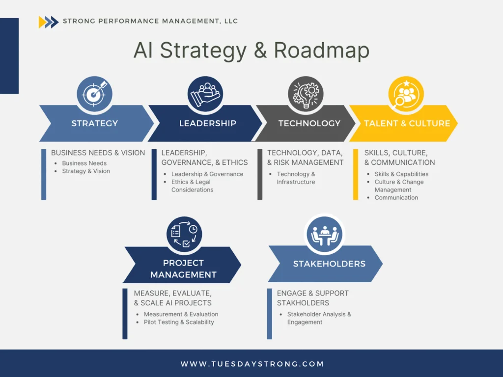 AI strategy and roadmap