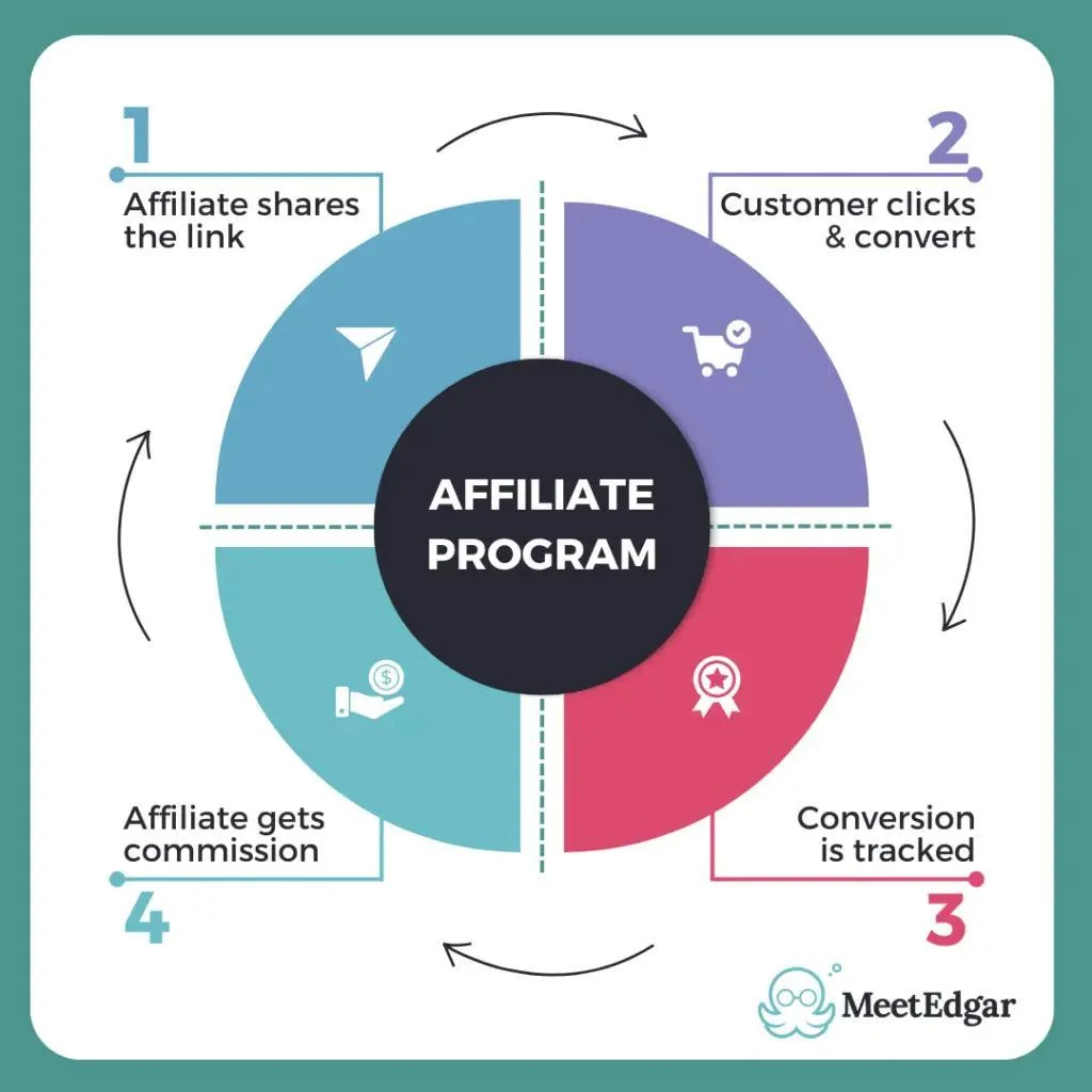benefits of affiliate program