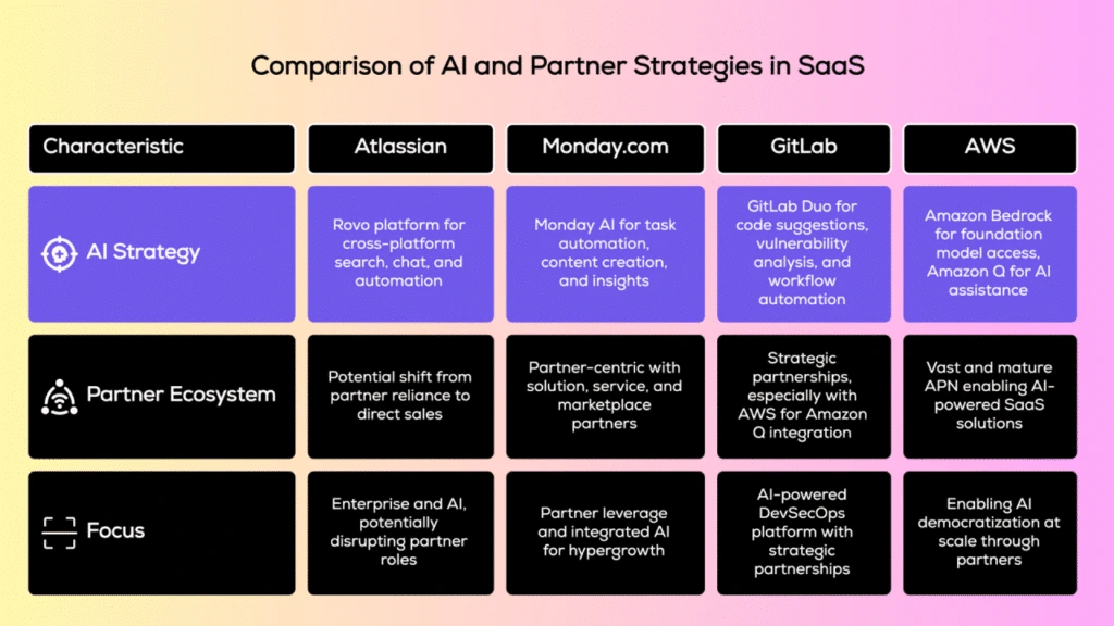 Compare AI vs partner strategies
