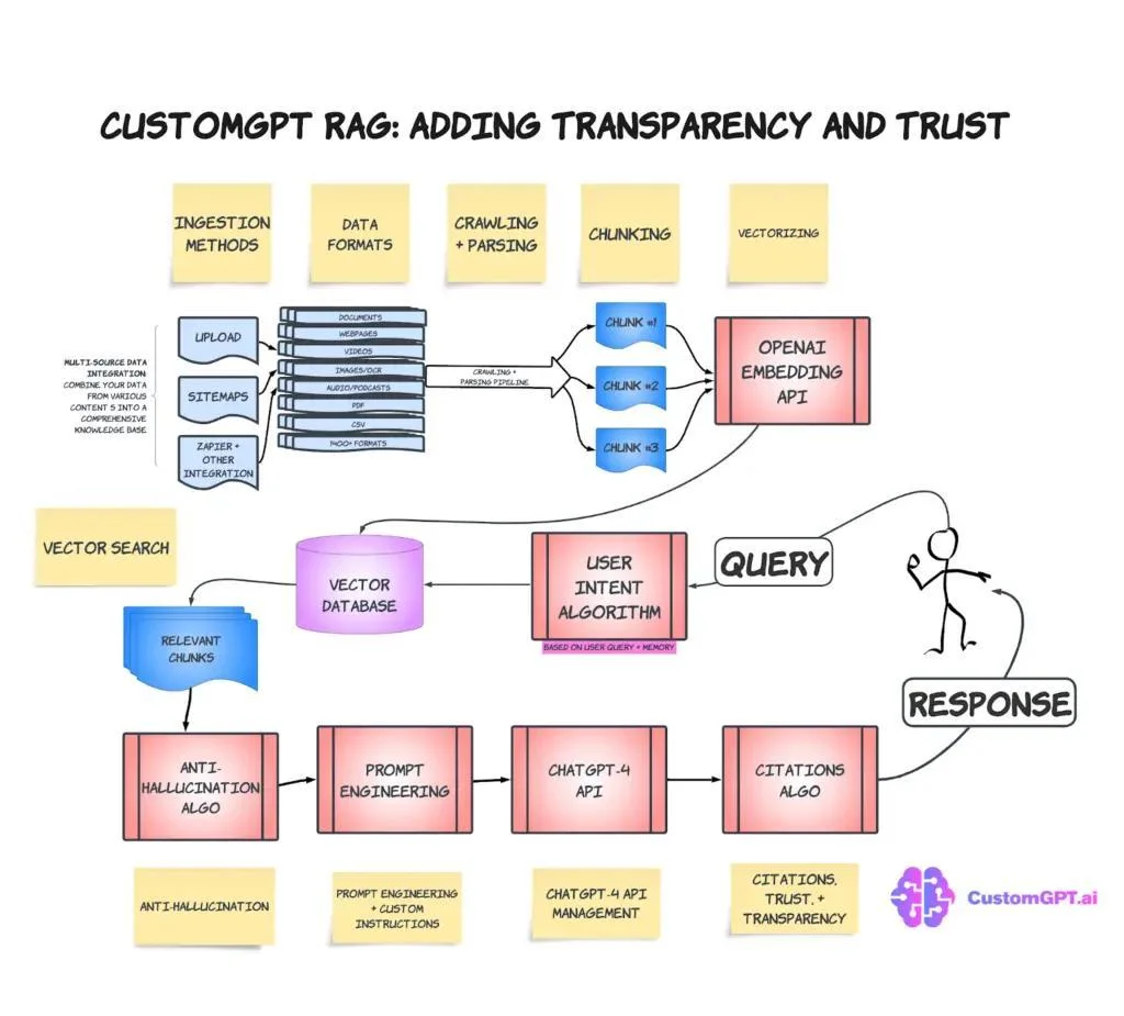 Customgpt RAG adding trust
