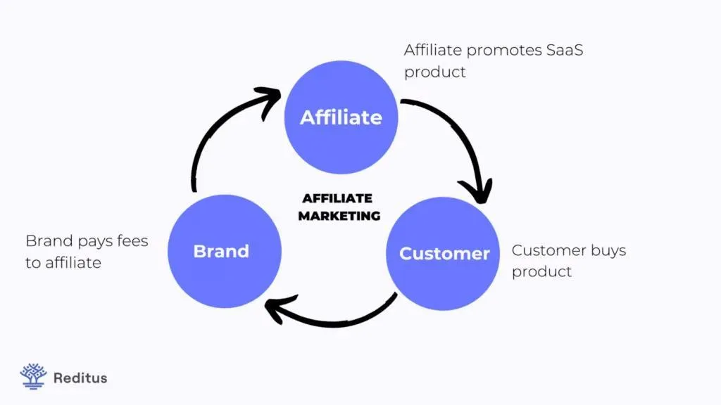 how affiliate marketing works