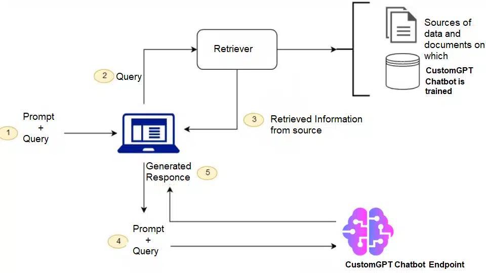 CustomGPT Chatbot endpoint