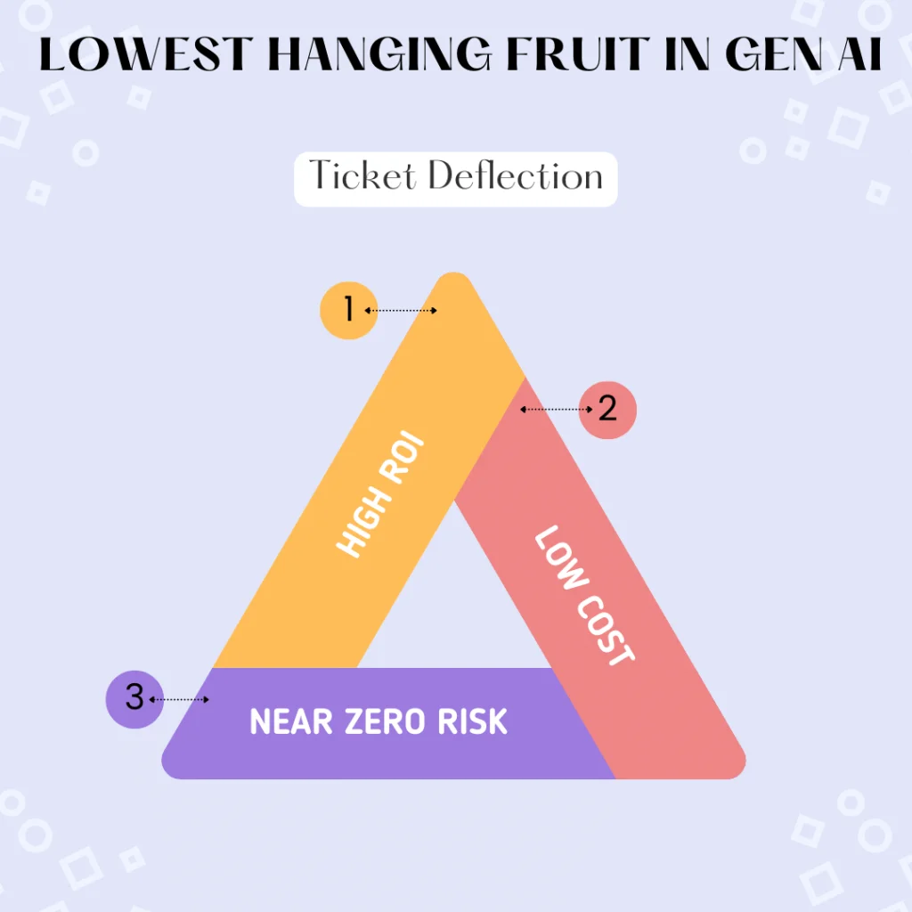 Lowest hanging fruit in generative AI