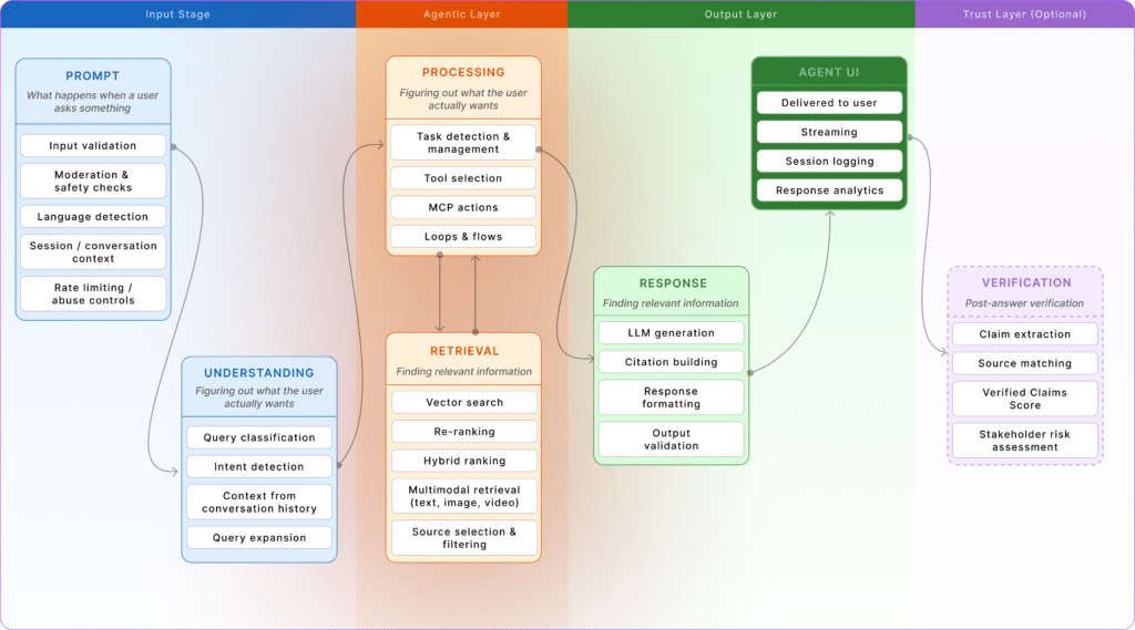 Four-stage AI agent pipeline: input validation and query understanding, agentic processing and retrieval, response generation, and optional post-answer verification