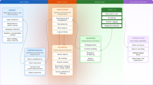 Diagram showing the multi-layer flow of a custom AI system, from input prompt to agent UI and optional verification