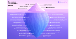 Iceberg diagram showing visible and hidden features of dependable CustomGPT.ai agents, including auto-sync and secure deployments