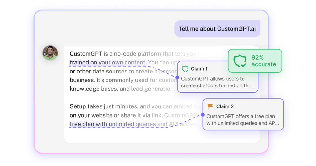 Chat interface showing CustomGPT claims being verified with a 92% accuracy label and highlighted text.