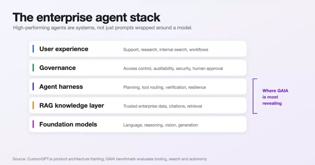 Layered enterprise agent stack showing foundation models, RAG knowledge layer, agent harness, governance, and user experience, with GAIA most revealing at the harness and RAG layers.