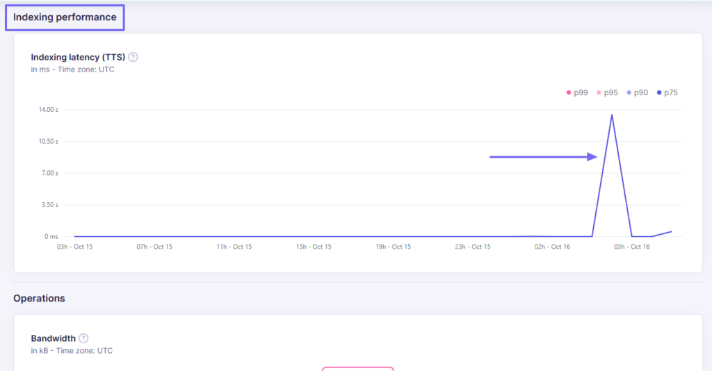 Indexing performance chart showing latency spike