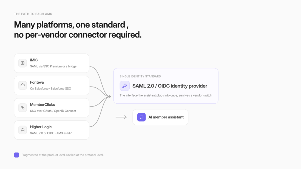 Diagram showing iMIS, Fonteva, MemberClicks, and Higher Logic each federating identity through the SAML 2.0 or OIDC standard into a single AI member assistant, instead of through separate native connectors