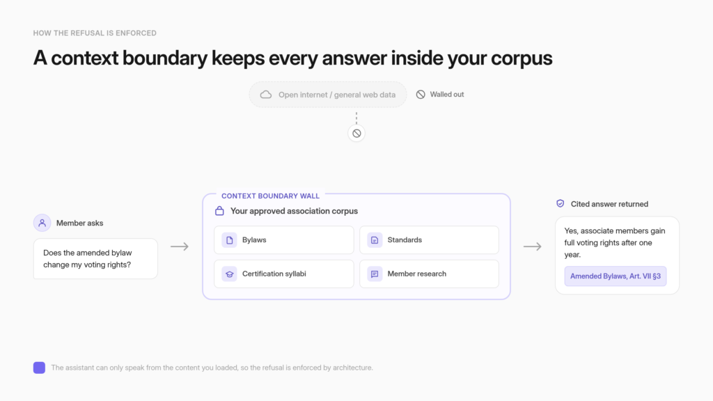 Diagram of a context boundary wall keeping answers inside an association's approved corpus while general internet data is walled out, returning a cited answer to the member.