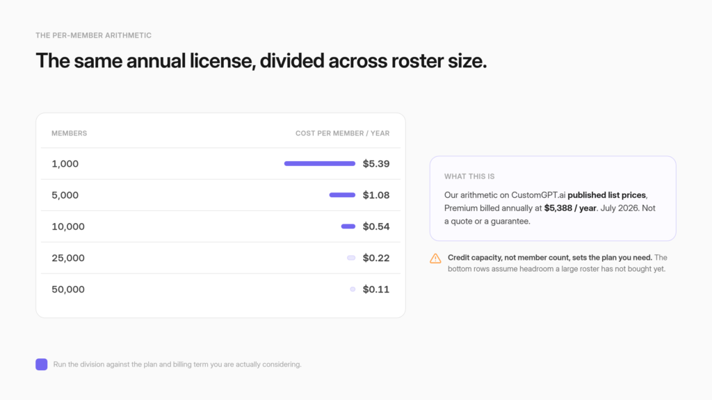 Table showing CustomGPT.ai Premium annual pricing divided across association sizes, giving cost per member per year at one thousand, five thousand, ten thousand, twenty five thousand and fifty thousand members.
