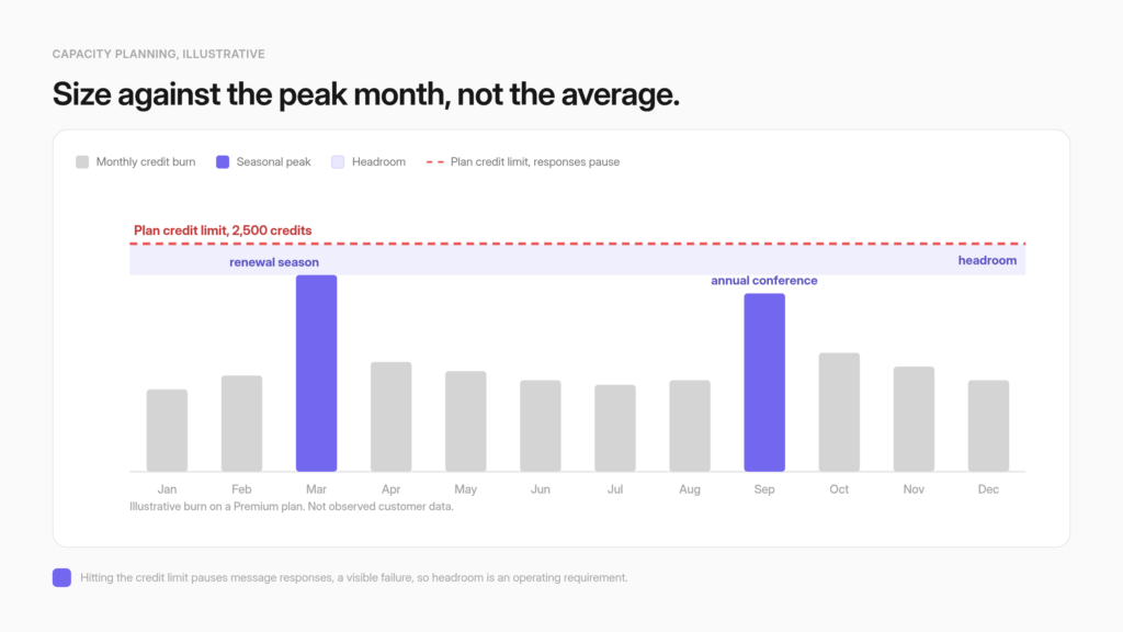 Chart of monthly credit burn against a fixed plan ceiling across an association fiscal year, with spikes at renewal season and conference week and a marked line where responses pause.