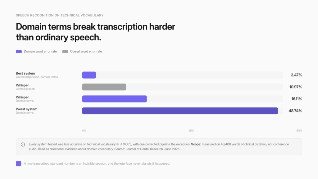 Chart contrasting overall word error rate with domain word error rate across transcription systems.