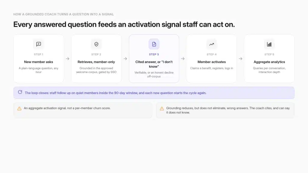 A loop showing a new member's question grounded in the association's member-only content, returned as a cited answer or an honest 'I don't know', driving activation and surfacing aggregate engagement analytics staff act on within the first 90 days.