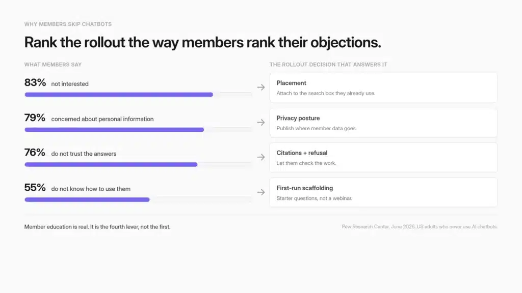 The four Pew-reported barriers to chatbot use, ranked, each mapped to the deployment or configuration decision that answers it.