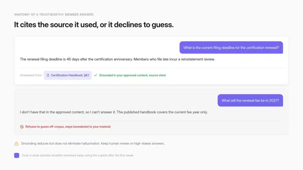 Two AI answer cards showing a cited answer from approved content and a safe "I don't know" response for an off-corpus question.