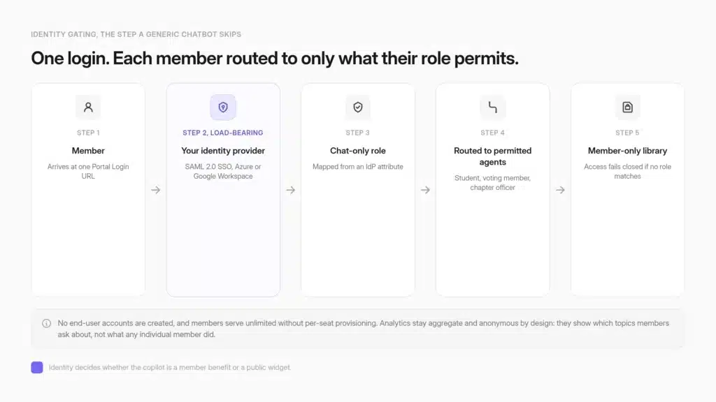 Flow diagram showing a member authenticating with SAML SSO, receiving a chat-only role, and accessing the member-only AI knowledge library.