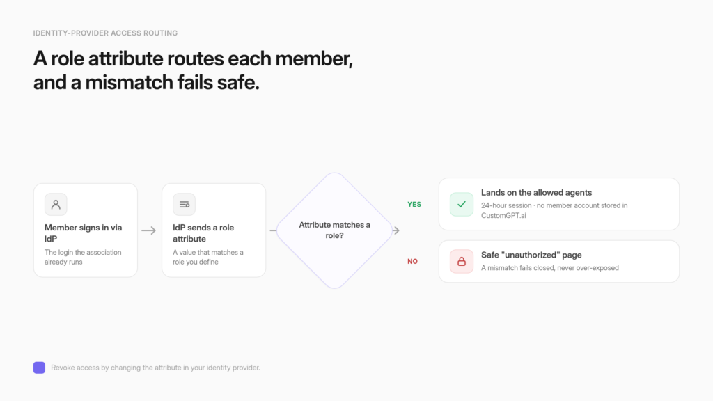 Flow diagram of identity-provider access routing: a member signs in, the identity provider sends a role attribute, a match routes the member to the allowed agents in a 24-hour session with no account stored, and a mismatch returns a safe unauthorized page