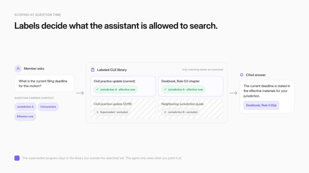 Diagram of a member question scoped by labels at the moment it is asked, so the assistant searches only the matching jurisdiction and current material while a superseded earlier program stays in the library but outside the searched set.