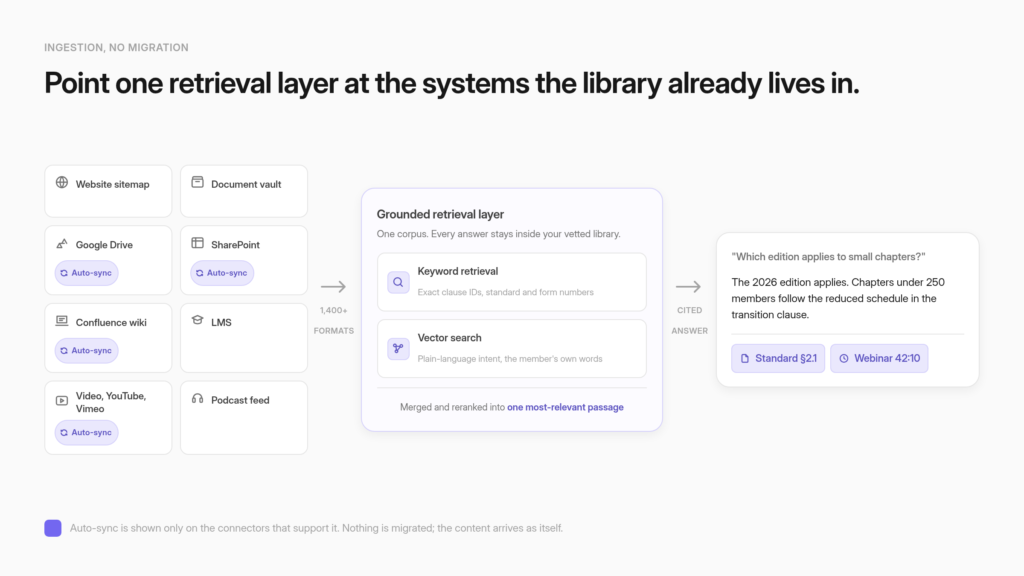 Diagram showing an association library spread across a sitemap, document vault, shared drives, wikis, an LMS, and a video platform, feeding a hybrid keyword and vector retrieval layer that returns one cited answer.