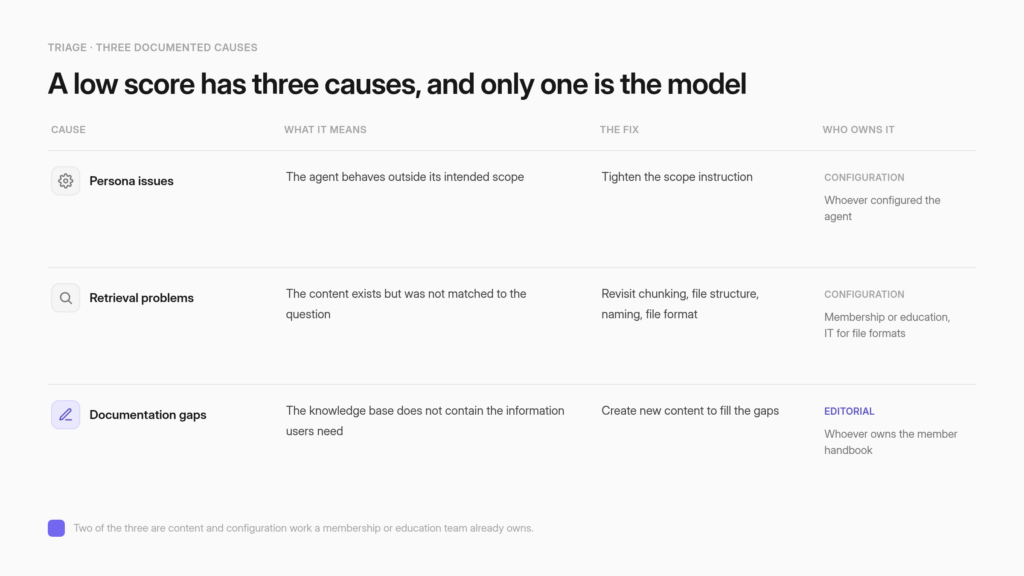 A triage table mapping the three documented causes of a low verification score to their owners: persona configuration, retrieval, and documentation gaps.