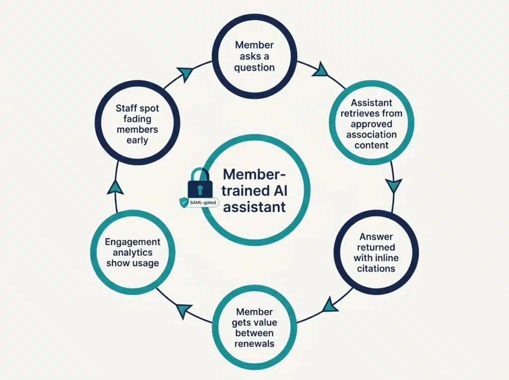 Circular retention loop showing a grounded, citation-backed member assistant sustaining engagement between renewals and surfacing usage analytics to staff