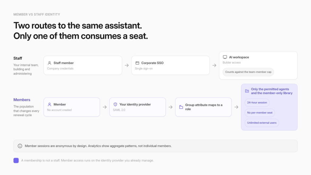 Two parallel paths to the same assistant: staff sign in through corporate single sign-on and occupy a capped team-member seat in the AI workspace, while members authenticate through the organization's SAML 2.0 identity provider, receive a role from a group attribute, and reach only the permitted agents and the member-only library without an account or a seat. Member sessions are anonymous and analytics are aggregate.