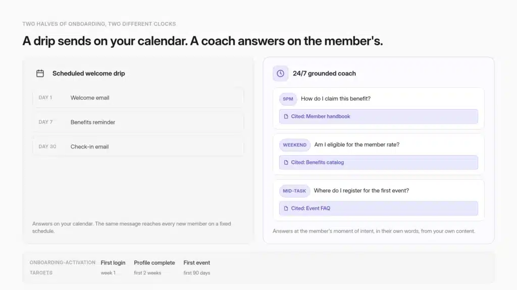 Two-column comparison: a scheduled welcome-email drip that sends the same messages on the association's calendar, versus a 24/7 AI coach that answers each new member's spontaneous question from the association's own cited content.