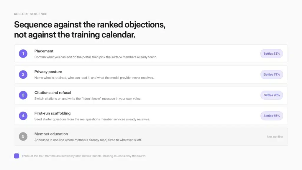 A member portal wireframe with five numbered placement options for an AI assistant: the search field, a resource library button, a navigation help link, a shared link, and a corner chat widget shown greyed out as the default option members skip.