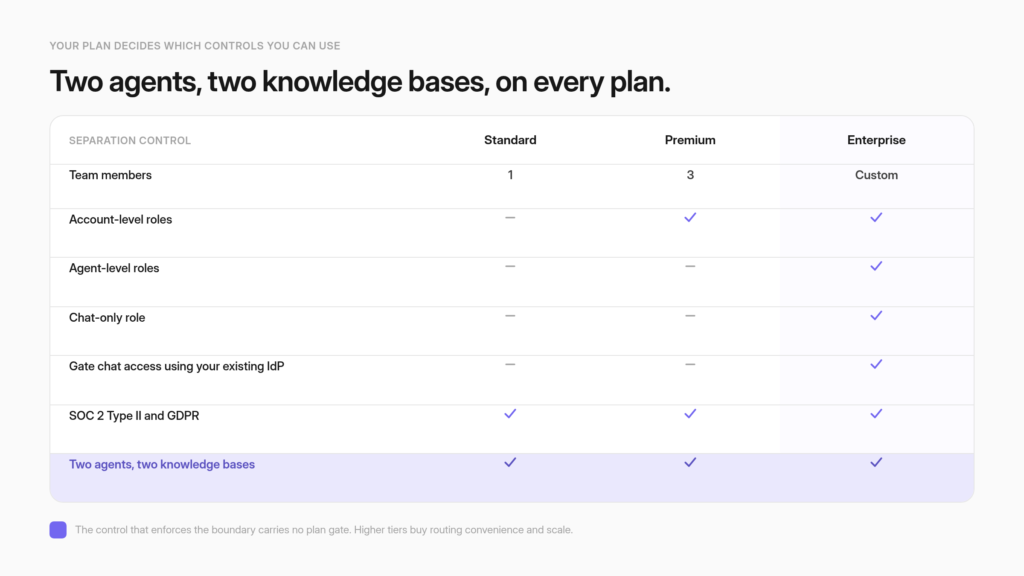 Plan comparison grid across Standard, Premium, and Enterprise showing which access controls each includes, with running two separate agents available on every plan