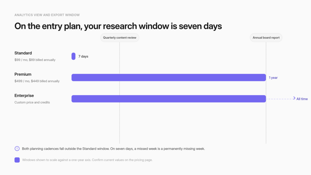 A three-tier comparison of the analytics view and export window: 7 days on Standard, 1 year on Premium, all time on Enterprise, mapped against monthly, quarterly, and annual association planning cycles.