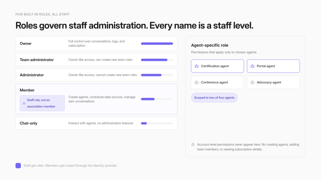 Ladder of five CustomGPT.ai roles from Owner down to Chat-only with shrinking permission bars, a callout noting that Member is a staff role, and a side panel showing an agent-specific role scoped to only two agents