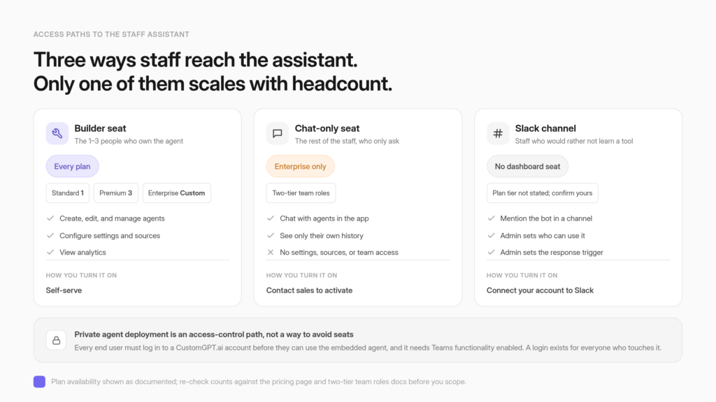 Three access paths to the same agent: builder seats on every plan, chat-only seats gated to Enterprise with a sales conversation, and a Slack channel requiring no dashboard seat, each labelled with what it costs and what it gates