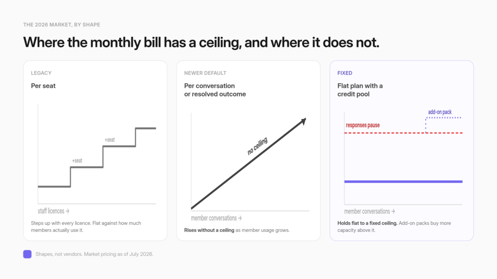 Three AI assistant pricing shapes side by side: per seat, per resolution or outcome, and a flat plan with a fixed credit pool, showing where the monthly bill has a ceiling and where it does not.