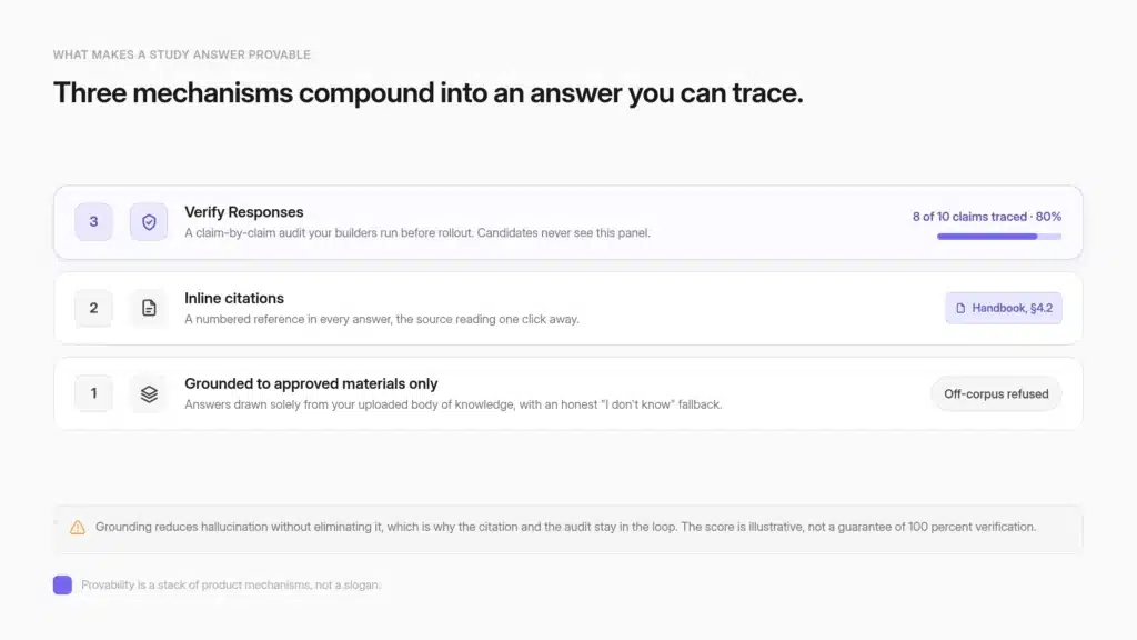 A three-layer trust stack for a certification study assistant: grounding to approved materials only, inline citations to the source, and a claim-by-claim Verify Responses audit shown at eight of ten claims verified.