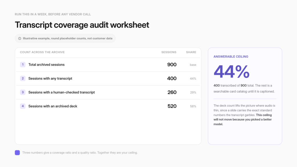 Worksheet template for auditing transcript coverage and domain-term accuracy across a conference archive.