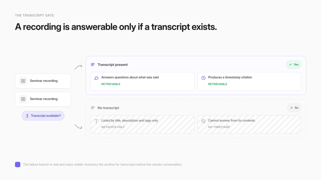Diagram showing that a seminar recording with a transcript can answer questions and produce a timestamp citation, while a recording without one can only be listed by its title, description and tags.