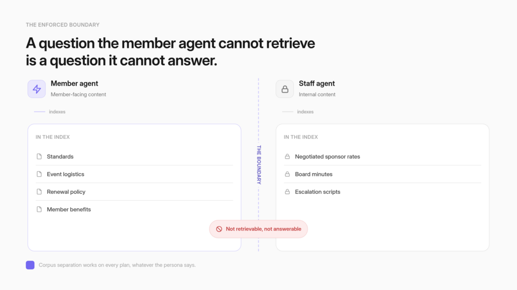 Diagram of a member agent indexed on member-facing content and a staff agent indexed on internal content, separated by a boundary, with a crossed-out arrow showing the member agent cannot retrieve staff content
