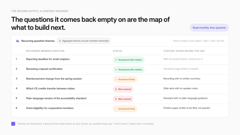 An aggregate report of recurring member question themes marked as answered, thin, or not covered, with notes on the content shape behind each gap.