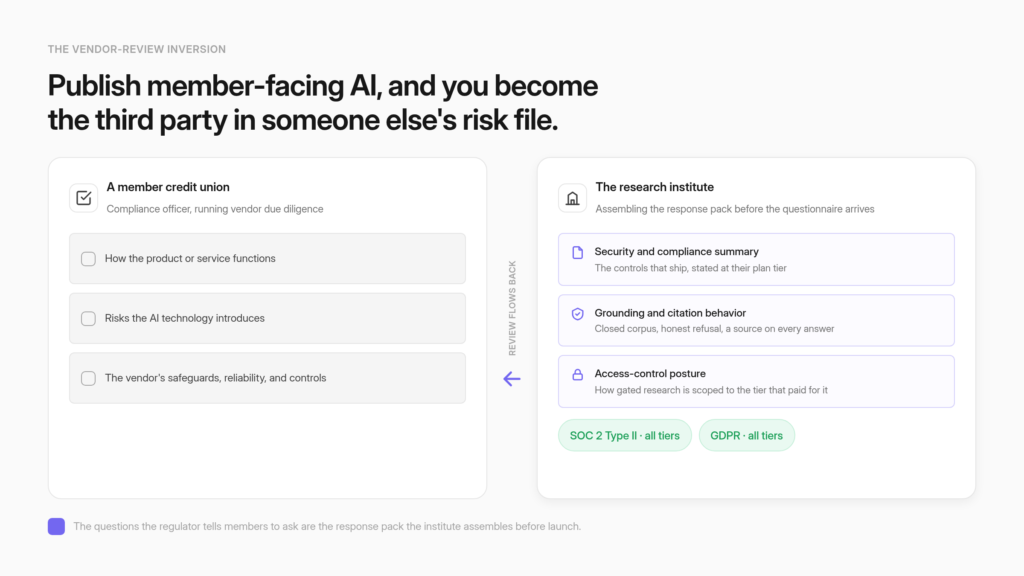 A member credit union's vendor review checklist pointing back at a research institute assembling its response on product function, AI risks, and safeguards.