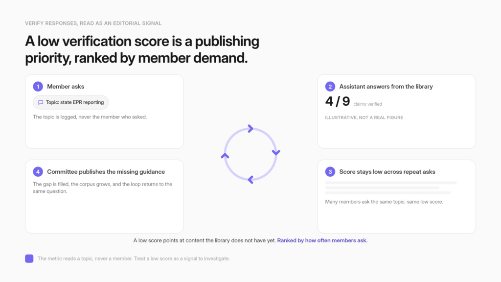 A low Verified Claims Score on a cluster of member questions resolving into a ranked publishing queue for a technical committee