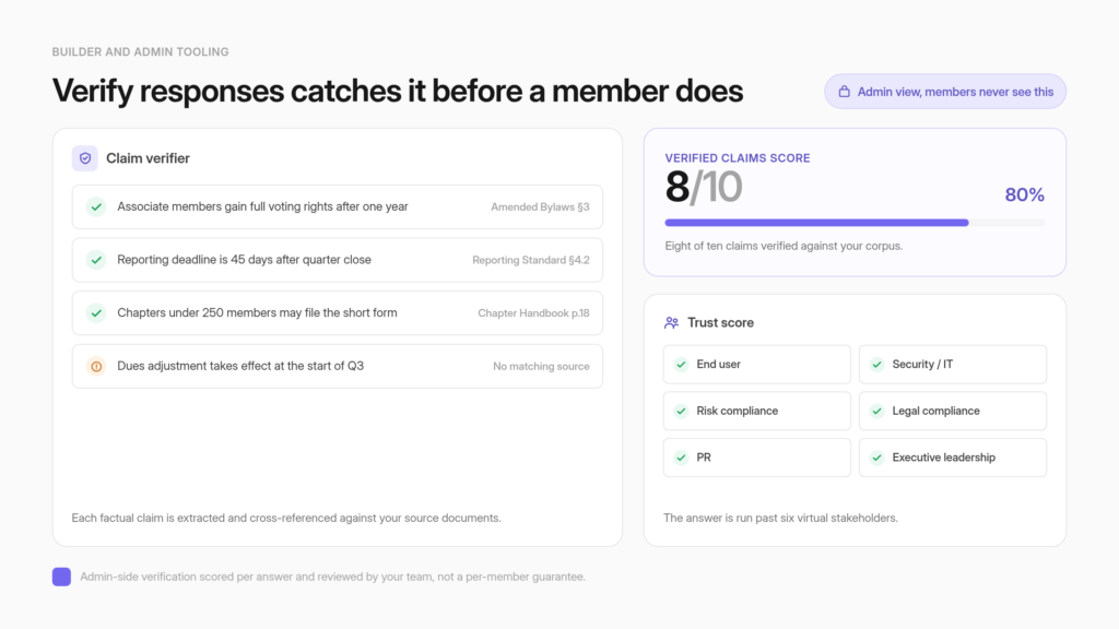 The Verify Responses admin panel showing a Claim Verifier, a Verified Claims Score of eighty percent, and a Trust Score reviewed by six virtual stakeholders.