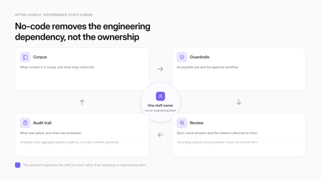 An ownership diagram showing the staff roles that remain after launch: corpus owner, guardrail owner, and review loop.