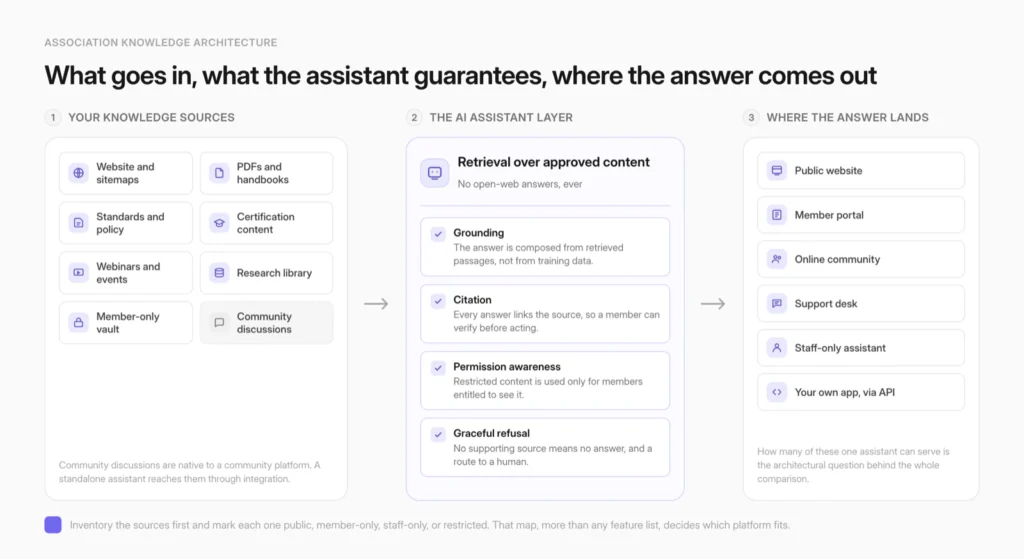 Diagram of association knowledge sources flowing into an AI assistant and across channels 