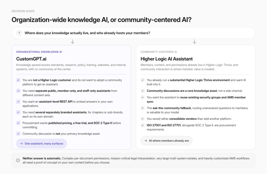 Decision graphic contrasting organizational knowledge AI and community-centered AI for associations 